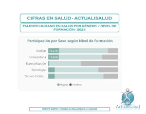 CIFRAS EN SALUD ACTUALISALUD: TALENTO HUMANO EN SALUD POR GÉNERO / NIVEL DE FORMACIÓN 2024
